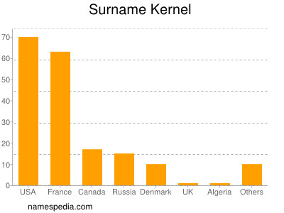 Familiennamen Kernel