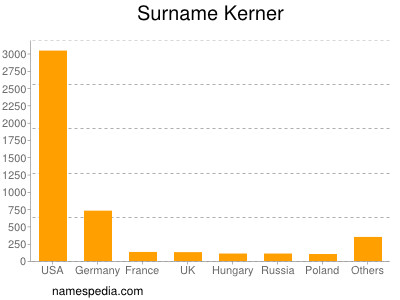 Familiennamen Kerner