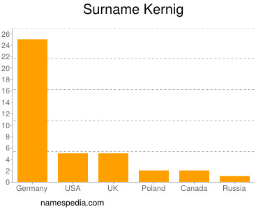 Familiennamen Kernig