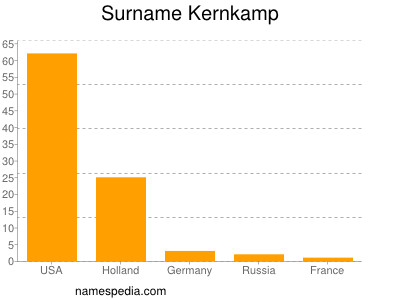 Familiennamen Kernkamp