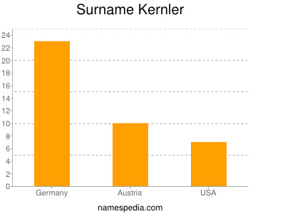 Familiennamen Kernler