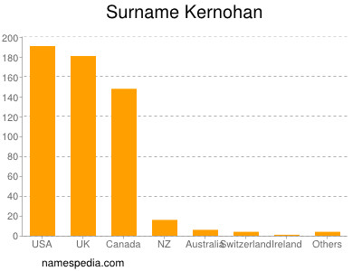 Surname Kernohan