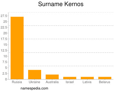 Familiennamen Kernos
