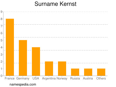 Familiennamen Kernst