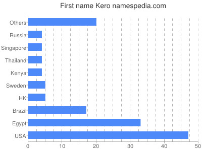 Vornamen Kero