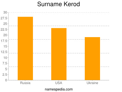 nom Kerod