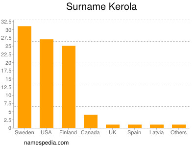 Familiennamen Kerola