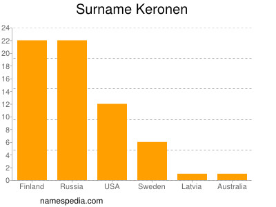 Familiennamen Keronen