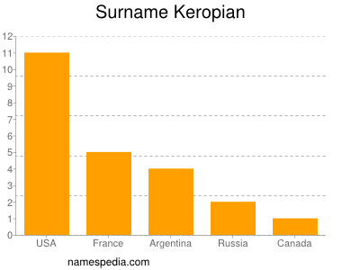 Familiennamen Keropian