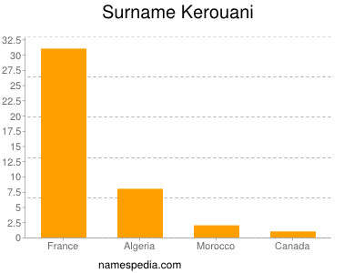 Familiennamen Kerouani