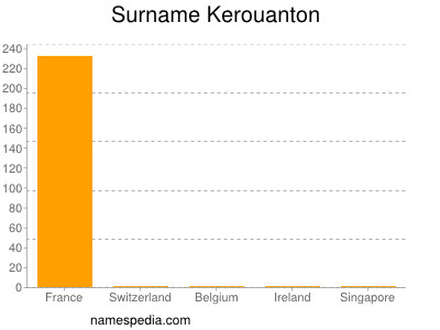 Surname Kerouanton
