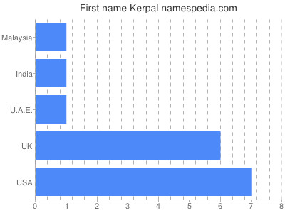 Given name Kerpal