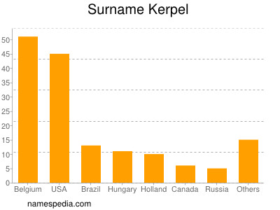 Familiennamen Kerpel