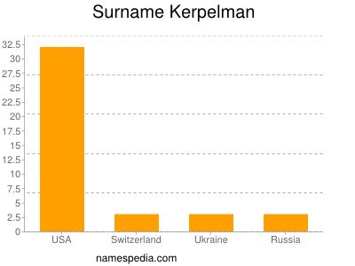 Familiennamen Kerpelman