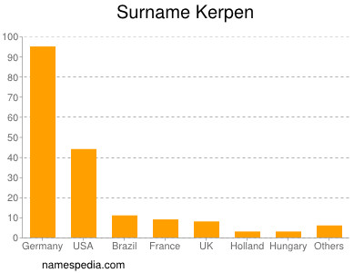 Familiennamen Kerpen