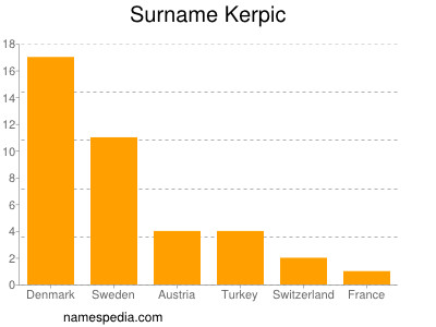 Familiennamen Kerpic