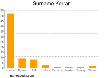 Familiennamen Kerrar