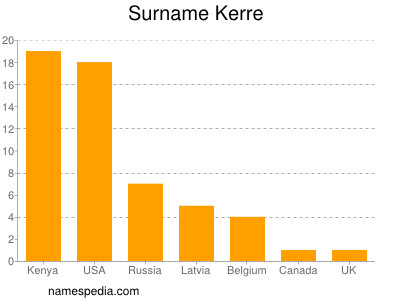 Familiennamen Kerre