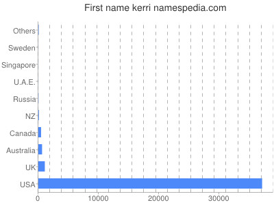 Given name Kerri