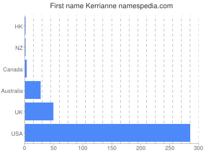 Vornamen Kerrianne