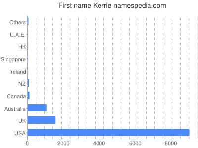 prenom Kerrie