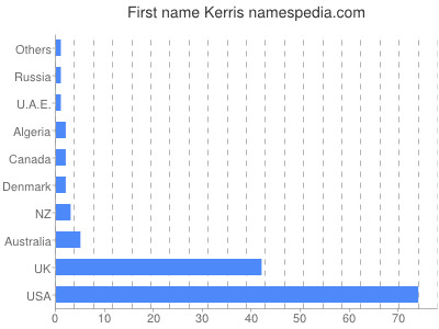 prenom Kerris