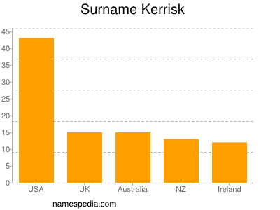 nom Kerrisk