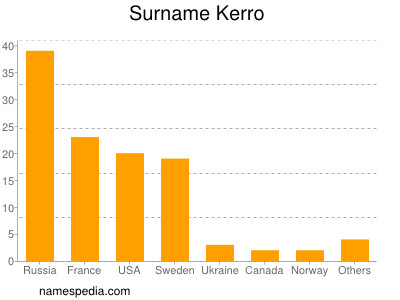 Familiennamen Kerro