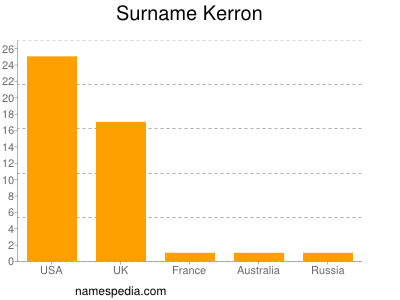 Familiennamen Kerron