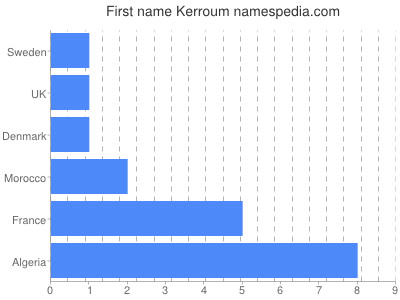 prenom Kerroum