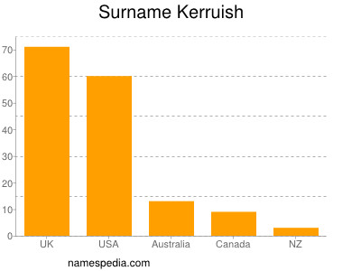 Familiennamen Kerruish