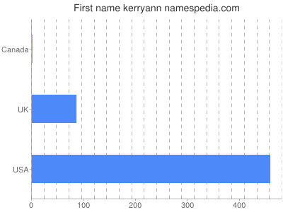 Vornamen Kerryann
