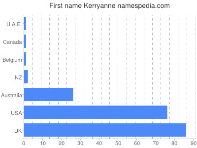 prenom Kerryanne