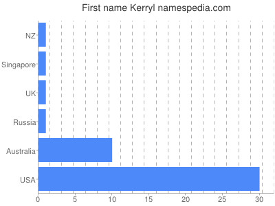 prenom Kerryl