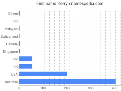 Vornamen Kerryn