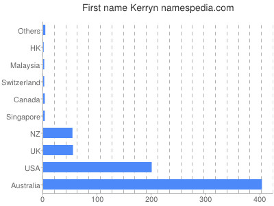 prenom Kerryn