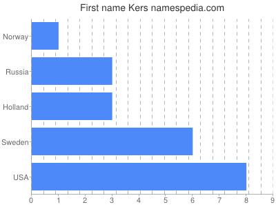 Vornamen Kers