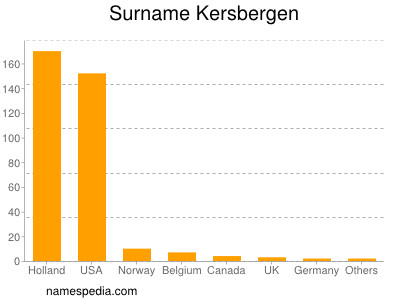 Familiennamen Kersbergen