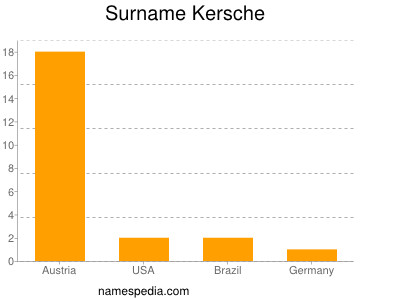 nom Kersche