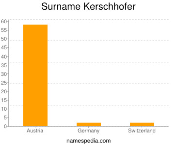 Familiennamen Kerschhofer