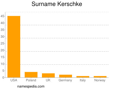 Surname Kerschke