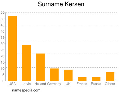 Familiennamen Kersen