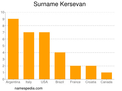 Familiennamen Kersevan