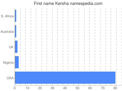 Given name Kersha