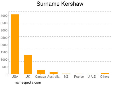 Surname Kershaw