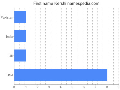 Given name Kershi