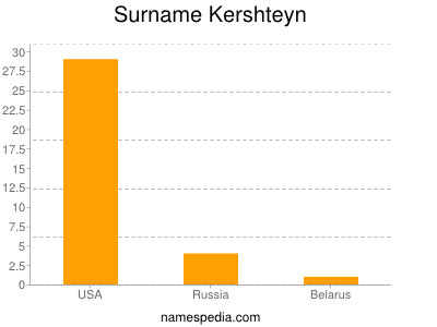 Surname Kershteyn