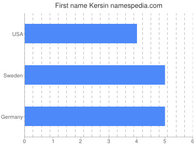 Given name Kersin