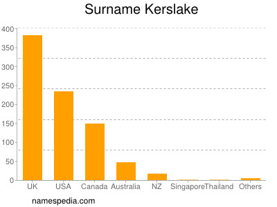 Surname Kerslake