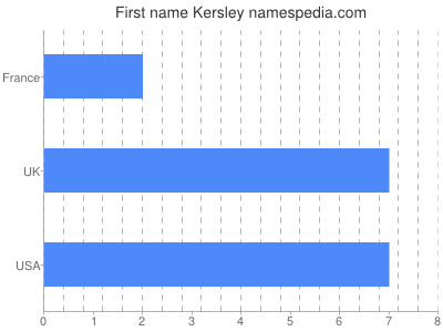 Vornamen Kersley